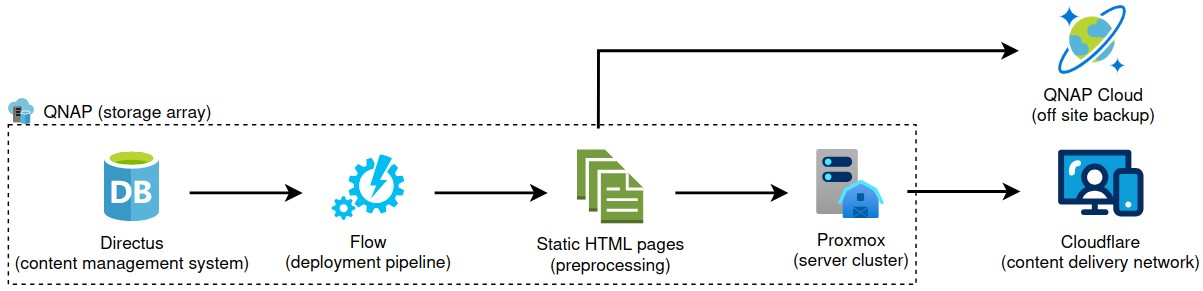 Technical deployment pipeline