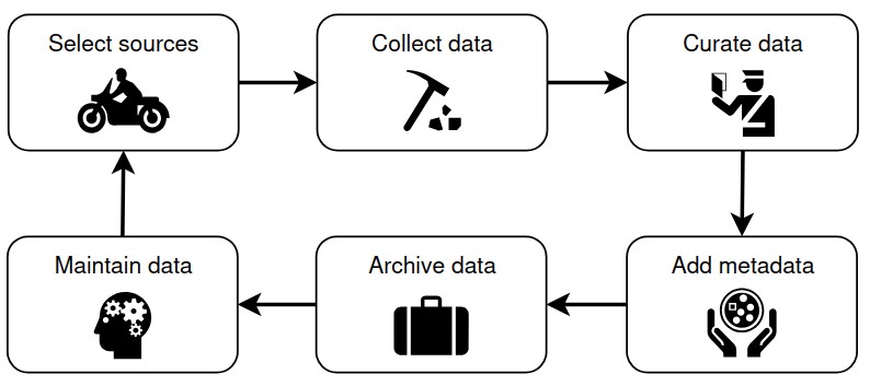 Stages of Data Preservation