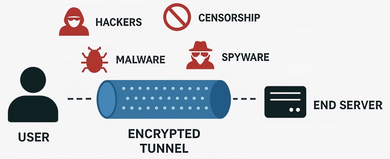 How a VPN protects you